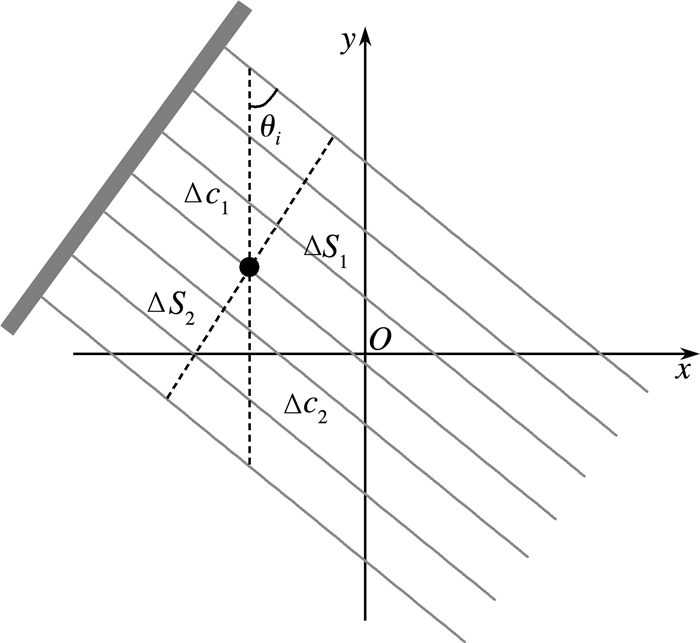 图 5射线扫描示意图由(7)式可得上下两条切线的方程为:y=61cotθix