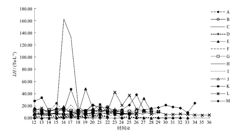 受试者晨尿 lh水平的周期变化( n=13)figure   urine  lh