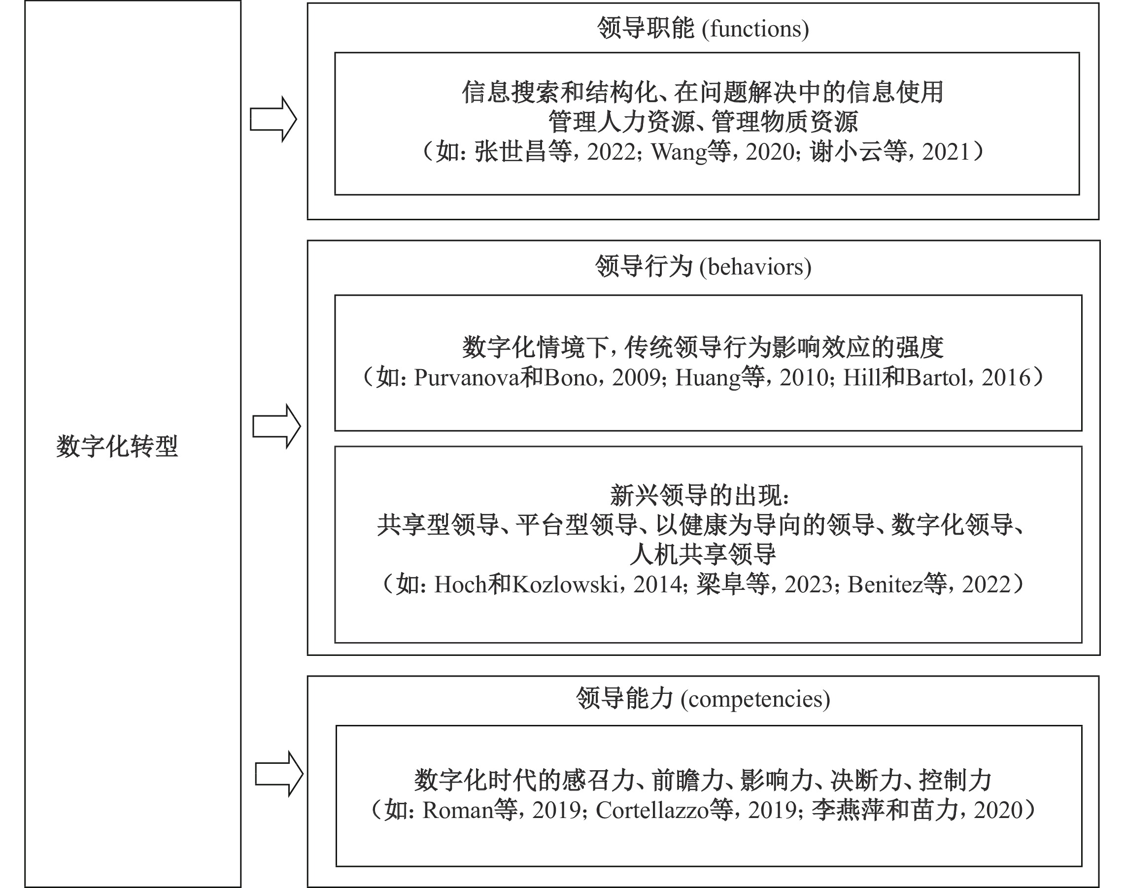 数字化转型和领导的相互影响