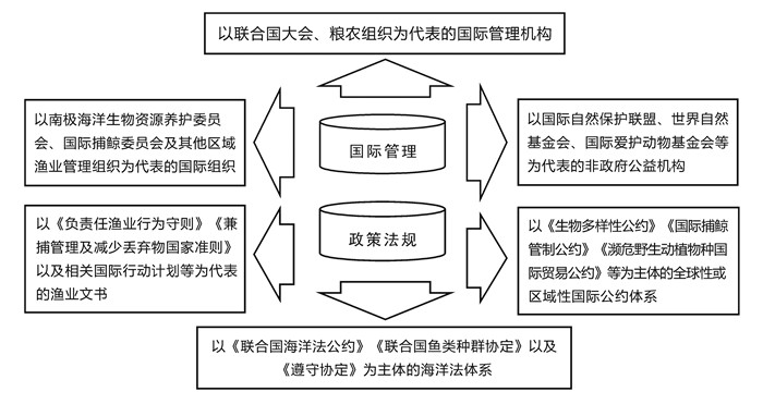 渔具标识自愿准则, 为可持续渔业的负责任捕捞方式