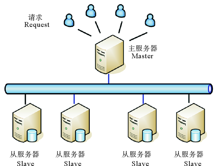 主从服务器工作模式拓扑图fig master-slave topology
