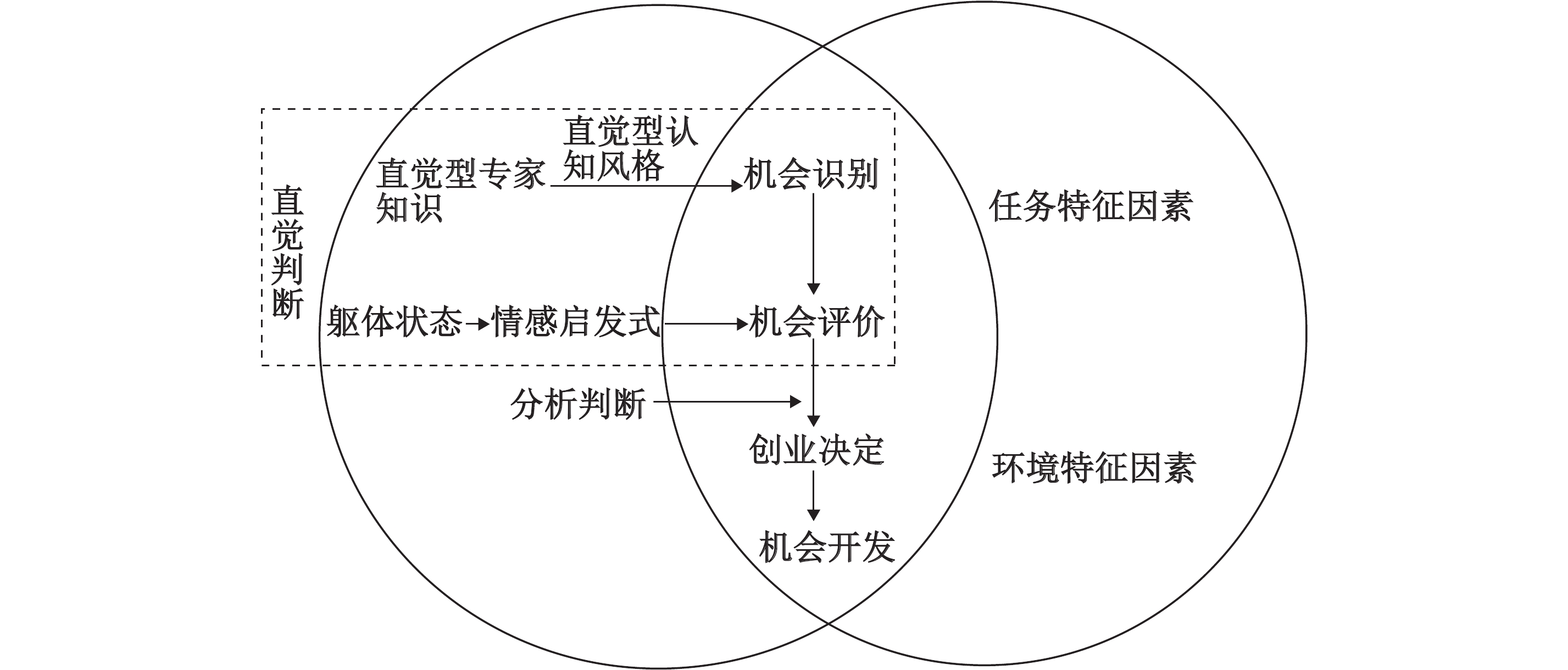 创业直觉的六种前置因素会影响这一过程中的直觉判断.